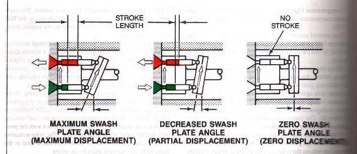 PRINCIPLE OF OPERATION In axial piston pumps, the pistons reciprocate parallel to the axis of rotation of the cylinder block. The simplest type of axial piston pump is the swash plate in-line design.