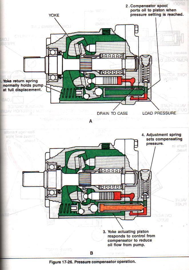 compact second shaft extension possible, and thus additional pumps can be fitted. well suited for reversing operation of large moment of inertia. 2.