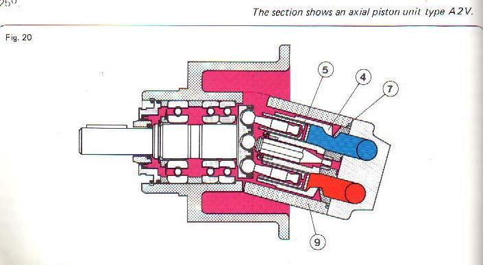 3.2 Bent Axis Principle with Variable Displacement (fig.20) On the version with variable displacement, cylinder drums 4 with pistons 5, port plate 7 and housing are arranged, so that they can move.