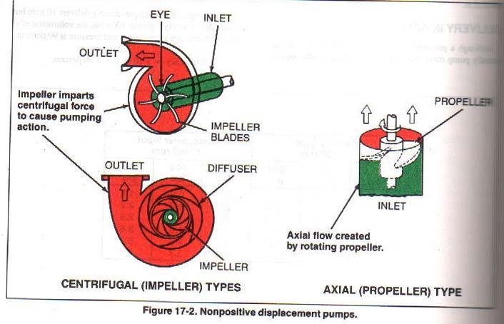 TYPES OF PUMPS There are two basic types of pumps. Non-Positive Displacement Pump Positive Displacement Pump 1.