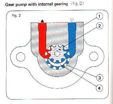 2.1 GEAR PUMP WITH INTERNAL GEARING It comprises mainly a housing (1), in which a pair of gears run with such low axial and radial play, that the unit is practically oil-tight.