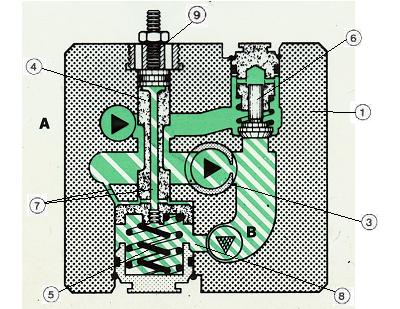 Pressure in front of the throttle position (p2) is fed by means of bores 7 to the spool surfaces, which lie opposite the spring.