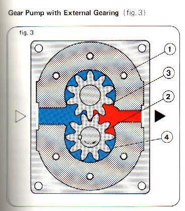 2.2 GEAR PUMP WITH EXTERNAL GEARING The gears which would come into contact with one another prevent return flow from the pressure chamber to the suction chamber.
