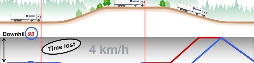 This picture shows what happens if you drive at 89. There will not be any speed increase before the hill. The vehicle therefore enters the hill without getting full turbo pressure.