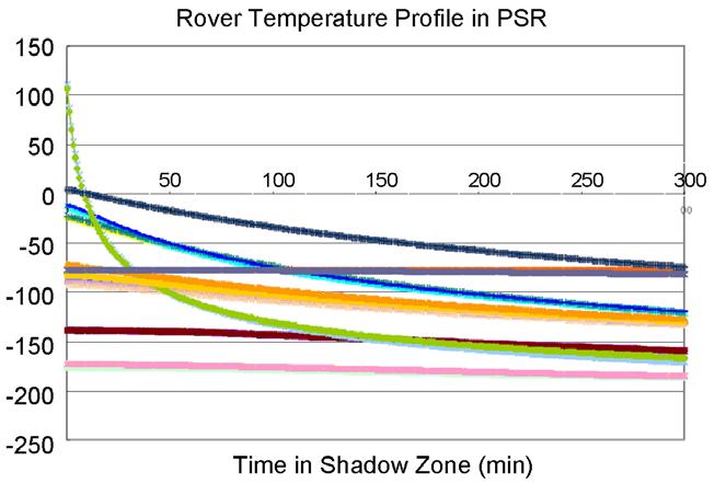 to floor > 30 o Survivability of Small rover in PSR Thermal Control in ELR & PSR