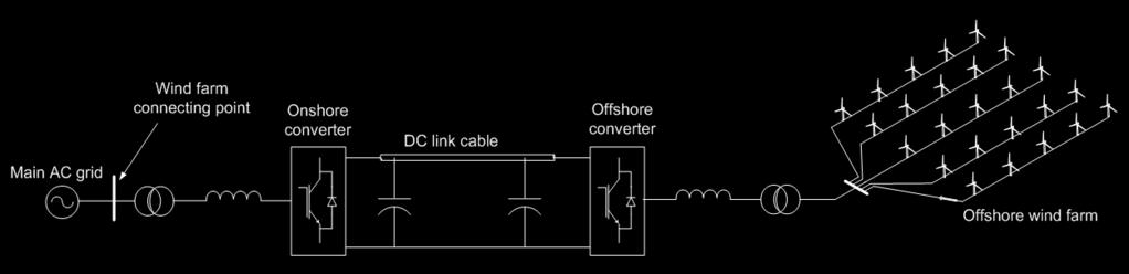 HVDC Transmission Principle option for offshore wind power transmission Technologies Current source converter (CSC) based Voltage