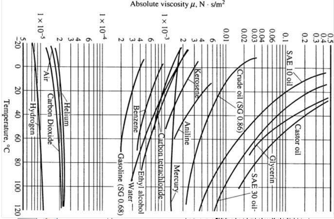 Figure 1. Vicosity Curves vs Temperature for different substances.