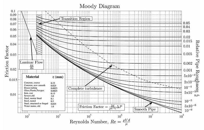 Figure 2. Moody Diagram The next equation shows the relationship between kinematic viscosity and dynamic viscosity.