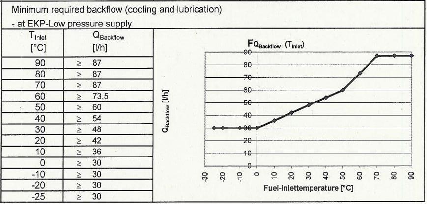 The High Pressure pump has temperature sensors which measure the resistance and with this value the temperature value is known.see Figure 18. Figure 18. Resistance as a function of Temperature.