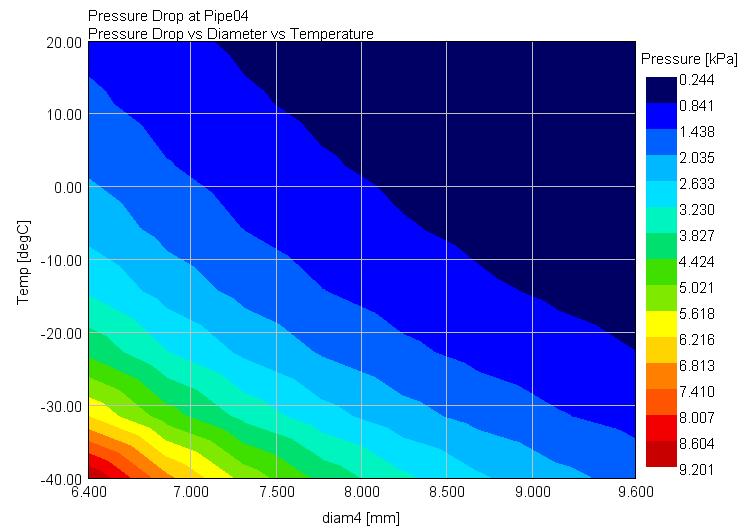 Figure 49. Pressure Drop Pipe 04 vs Diameter vs Temperature.Current Diameter 6.