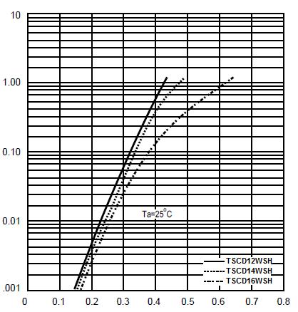 Typical Characteristics Curves Fig.1- Forward Current Derating Curve Fig.2-Max.