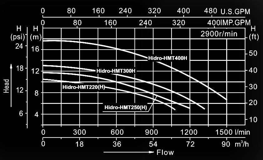 HIDRO-HMT Model Hidro-HMT220 1100 11 Hidro-HMT220H Q max H max Power (P1) (l/min) (m) kw HP Hidro-HMT250 1210 11.5 2.5 3.5 Hidro-HMT250H 1210 11.5 2.5 3.5 Hidro-HMT300H 1300 13 3.0 4.