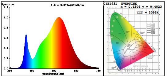 Spectral Power Distribution & Chromaticity Diagram Zonal Lumen Tabulation Zonal Lumen Summary Lumens Per Zone Zone Lumens % Luminaire Zone Lumens % Total Zone Lumens % Total 0-30 96.0 5.2% 0-40 191.
