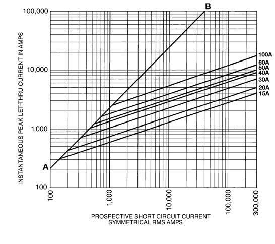 Time-current characteristics average melt Volts 600 Vac (or less) 300 Vdc (or less) Amps 1-100 A IR 300 ka RMS Sym. (UL) 200 ka RMS Sym.