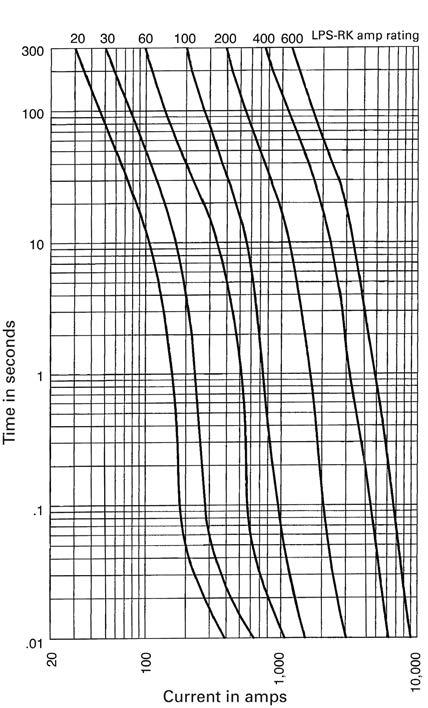 1 Low voltage, branch circuit fuses LPS Time-current characteristics average melt LPN Current limitation curves Time in seconds 300 100 10 1 1/10 2/10 3/10 4/10 1/2 6/10 8/10 1-1/4 1-6/10 1 2 2-1/2
