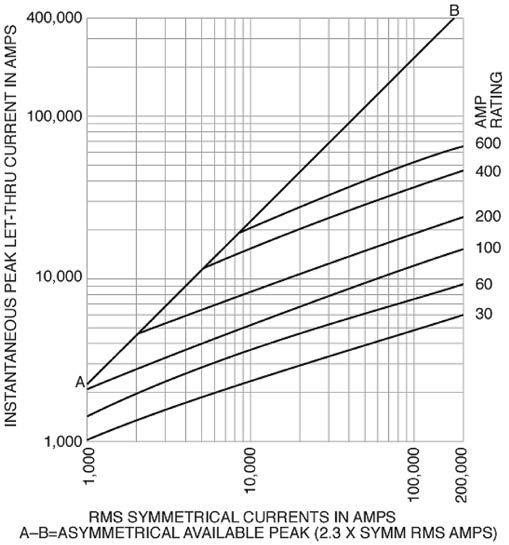 1 Low voltage, branch circuit fuses KTN-R Time-current characteristics average melt KTS-R Time-current characteristics average melt 300 30 60 100 200 400 600 Amp