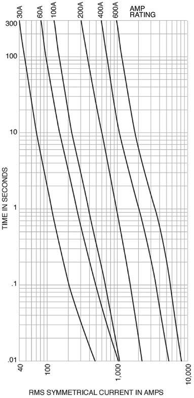 1 0.01 40 100 1000 Current in amps 10,000 KTN-R Current limitation curves KTS-R Current limitation curves 400,000 B Instantaneous peak let-through current in