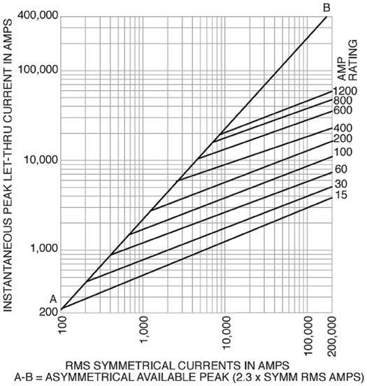 1 Low voltage, branch circuit fuses JJN Time-current characteristics average melt JJS Time-current characteristics average melt 300 1 3 6 10 15 30 60 100 200 400 500 600
