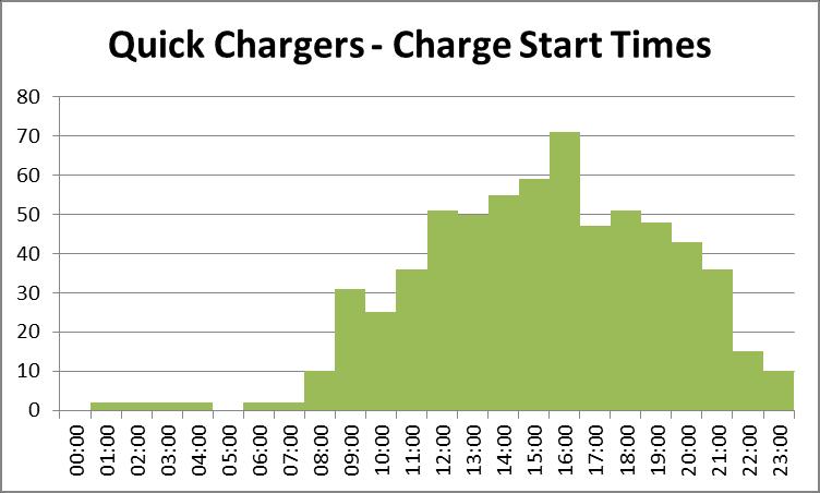 stats >90% of charging 06:00 19:00 >90% of users on
