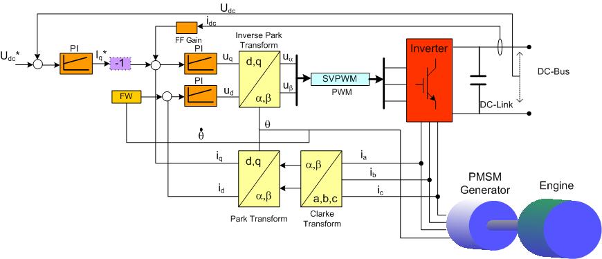 Background: Generator Control Theory Active Rectification Inverter required for Voltage Control