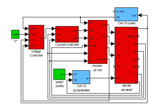 Modeling: Experimental Setup Models: Generator Controller Voltage Current Power Stage Inverter Dc-link Generator dq