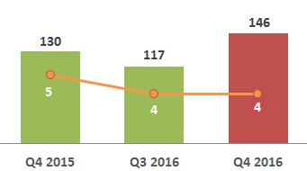 Subsidiaries 4Q 16 Results 17 Outlook Sales Y-o-Y 12.1% increased, Q-o-Q 24.7% increased OP Y-o-Y 27.3% decreased, Q-o-Q 0.