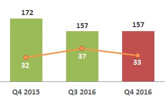 Electric Equipment 4Q 16 Results 17 Outlook Sales Y-o-Y 8.5% decreased, Q-o-Q 0.1% decreased OP Y-o-Y 3.2% increased, Q-o-Q 9.