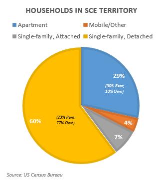 A diversified infrastructure strategy would support increased EV adoption across all customer types Single Family Dwellings: Not certain that we need to fund this segment, but piloting through the