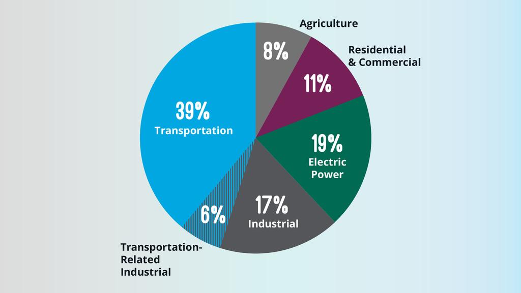 Emissions contributors The largest contributor is transportation, followed by the electric sector.