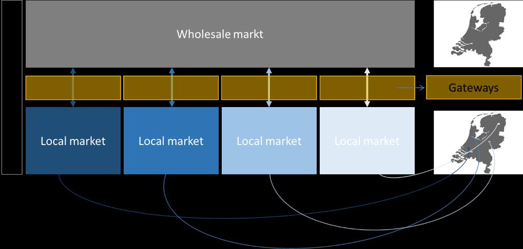 Figure 1: Schematic representation of the links between local markets and the nationwide market.
