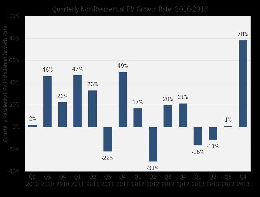 Non-Residential Market: Volatile 2013 Key Figures 2013: 1,112 MW installed, up 4%