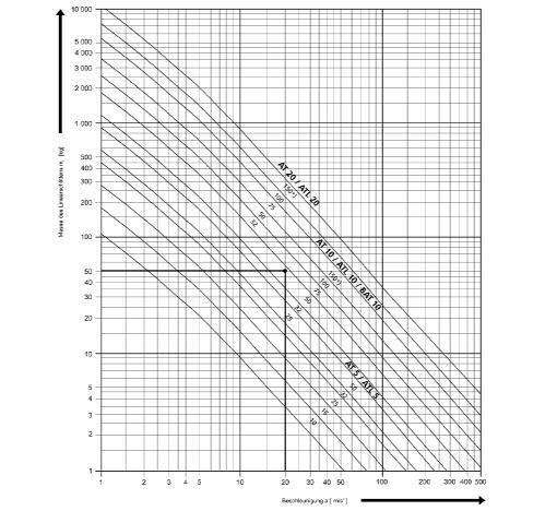 Coarse design Determination of belt type and belt width Mass of the linear slide m L [kg] Accel eration a [m /s 2 ] Example for the coarse design: Mass of linear slide m L = 50 kg max.
