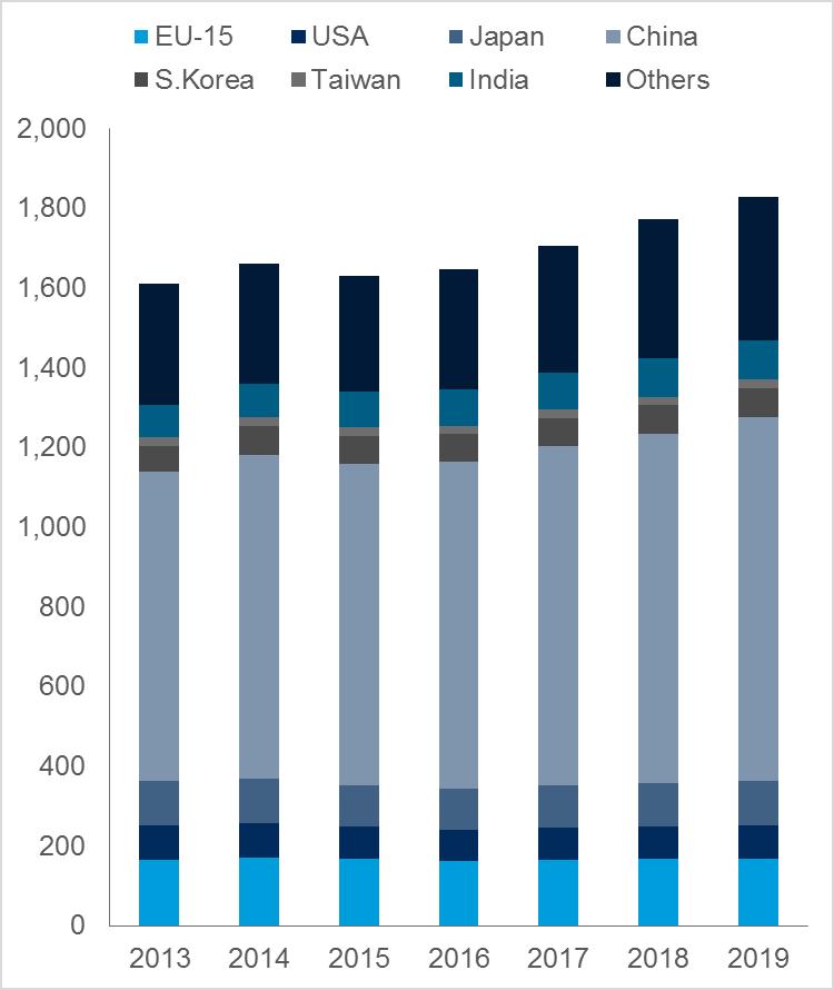 Cargo Demand Key Drivers Crude steel production (million tonnes) World economic