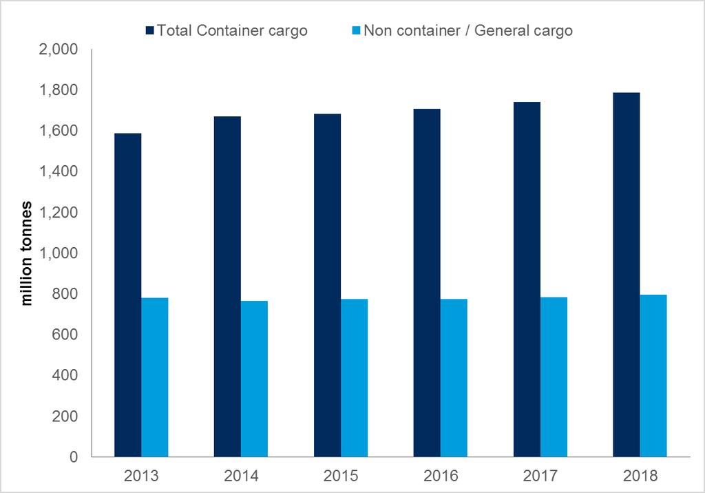 Cargo Demand Development of General cargo demand