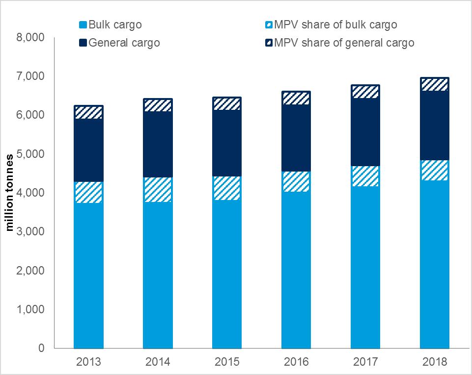 Cargo Demand Development of MPV market share