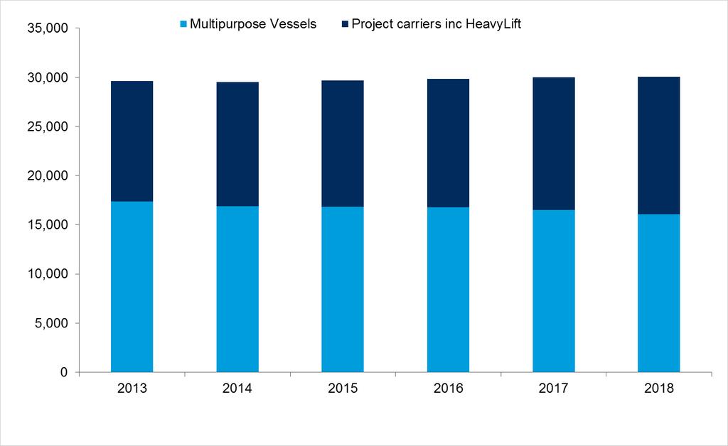 Vessel Supply Fleet development to 2018 (