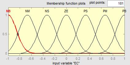 Fig.5 The membership function of input variable EC Fig.