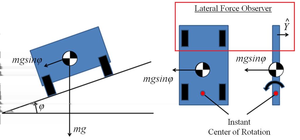 Fig. 7. Understeer gradient controller. Fig. 9. Understeer gradient control: Vehicle trajectory during an accelerating circle run. Fig. 8.