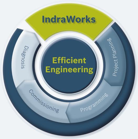 70 Rexroth drive system IndraDrive Engineering and operation Rexroth IndraWorks one tool for all engineering tasks Simple and user-friendly, Rexroth IndraWorks is the ideal engineering environment