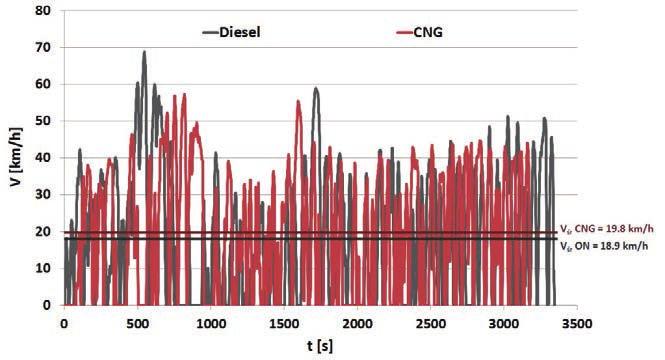 The average speed on test route 1 (Fig. 3) for conventional fuel-powered buses amounted to 18.9 km/h (with a maximum of 68.9 km/h), while for the other vehicle the value was 19.