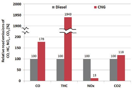 5). The vehicle powered by CNG was characterized by a greater road emission of CO, THC and CO 2. For these exhaust gas constituents differences amounted to 78%, 1843% and 18% (Fig. 6) respectively.