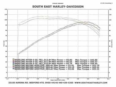 CASE STUDY INCREASING HORSEPOWER & TORQUE FR3 FRICTION REDUCER RESULTS, TEST #1 2014 HARLEY-DAVIDSON STREET GLIDE FLHX The test motorcycle completed three baseline tests.