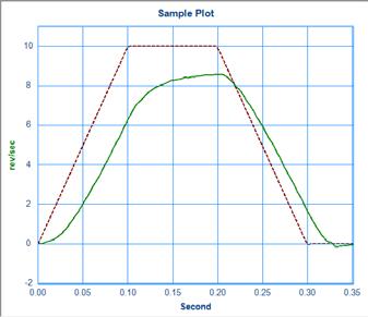 GOOD = smooth curve BAD = rough curve Fig. 2b: VP=6000 (acceptable) Smooth Actual Speed curve (green) Fig.