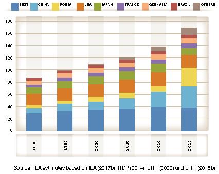 Passenger Rail Activity Energy use and energy intensities Final energy consumption in urban rail by geographic area (PJ)* Regional differences In 2015, high