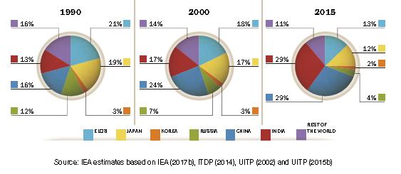 rail by type of service (billion pkm) Share of