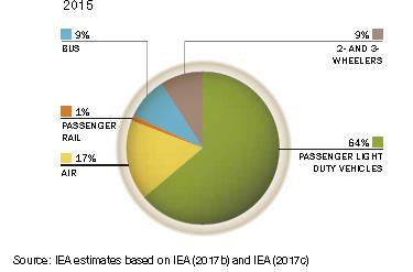 Passenger Rail Activity Passenger rail, an overview of activity and energy use Share of final energy