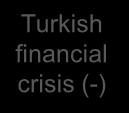 financial crisis (-) 393 203 177 2001 2002 2003 2004 2005 2006 2007 2008 2009 2010
