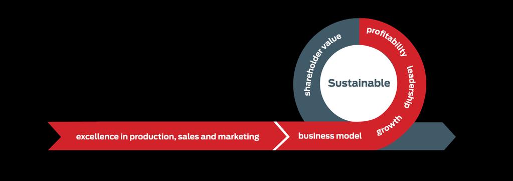 Vision, Mission and Strategy Vision Strategy To become Turkey s customer-focused, leader company in automotive products and services.