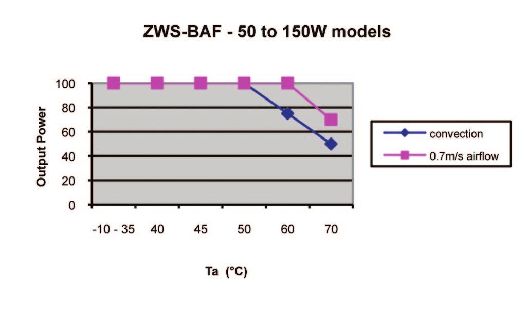 ZWS-BAF Output Derating ZWS-BAF 50 to 150W Models Mounting A, B Load % Ta ( C) Convection 0.