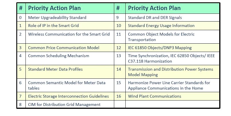 Priority Action Plans (PAPs) created to address gaps in smart grid standards SGIP